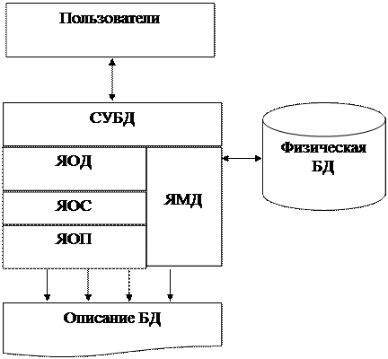 Этапы проектирования БД - student2.ru