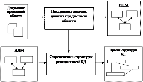 Этапы проектирования БД - student2.ru
