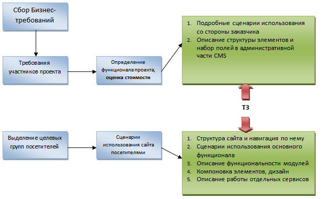 Этапы разработки интернет-магазина - student2.ru