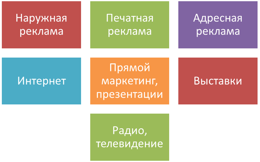 Этапы разработки рекламной деятельности в риэлтерской сфере - student2.ru