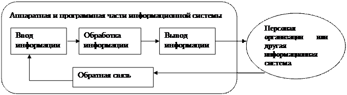 Этапы развития информационных систем - student2.ru