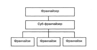 Этапы развития системы франчайзинга - student2.ru