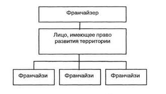 Этапы развития системы франчайзинга - student2.ru