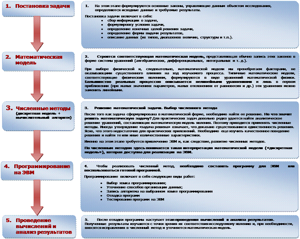 Этапы решения задач на ЭВМ. ВВЕДЕНИЕ 1. Понятие информатики 2. Этапы решения задач на ЭВМ 3. Основные понятия численных методов - student2.ru