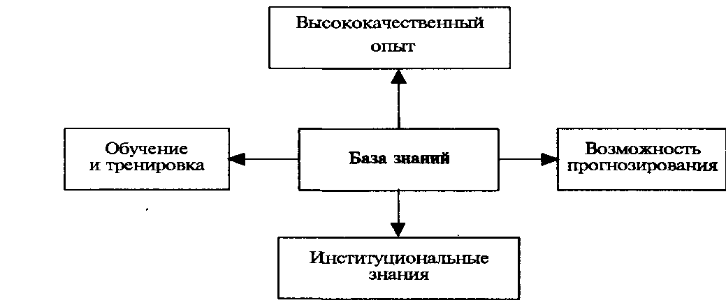 этапы создания базы и банка данных - student2.ru