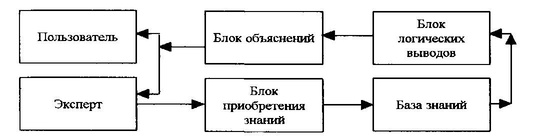 этапы создания базы и банка данных - student2.ru