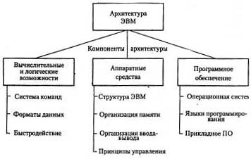 ЭВМ как средство обработки информации - student2.ru