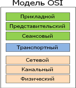 Эволюция и классификация сетей - student2.ru