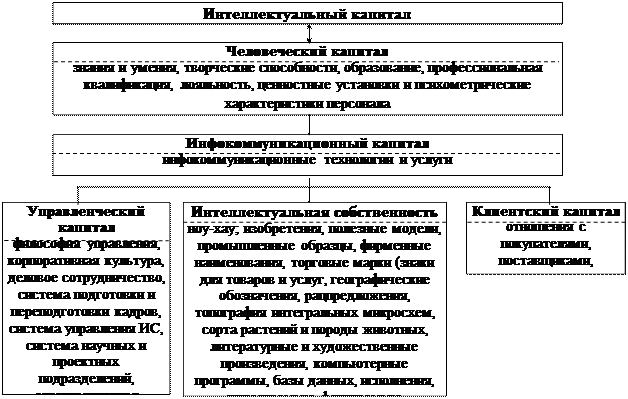 Эволюция интеллектуального капитала - student2.ru