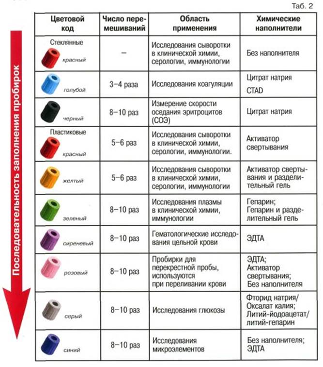 Забор крови из периферической вены - student2.ru