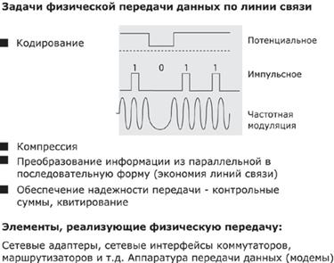 Задача физической передачи данных по линиям связи - student2.ru