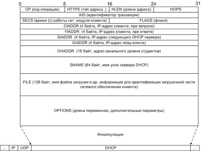 Задачи и цели использования DHCP - student2.ru