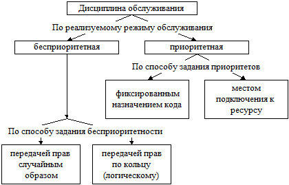 Задачи и методы управления множественным доступом к общим ресурсам - student2.ru