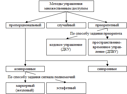 Задачи и методы управления множественным доступом к общим ресурсам - student2.ru