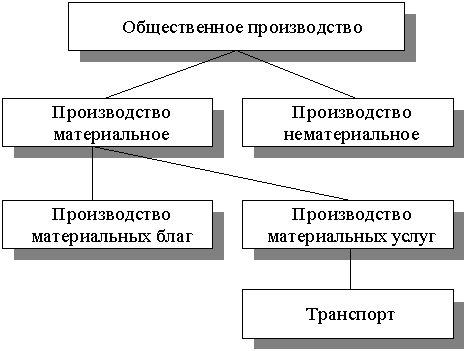 задачи транспортной логистики - student2.ru