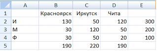 Задачи вычислительные по информатике i-exam. 1. Дан фрагмент электронной таблицы в режиме отображения формул и в режиме отображения значений - student2.ru