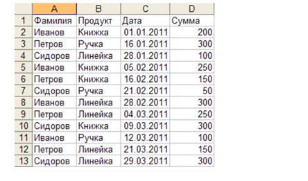 Задание 1. Создайте сводную таблицу - student2.ru