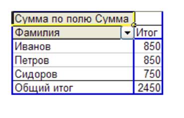 Задание 1. Создайте сводную таблицу - student2.ru