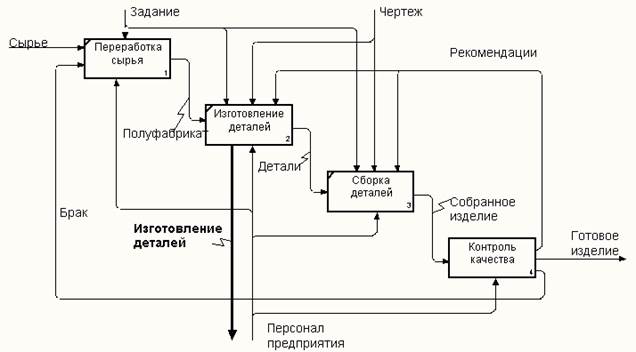 Задание на лабораторную работу. 1. Для модели, созданной при выполнении лабораторной работы 2 - student2.ru