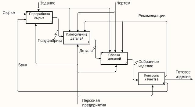 Задание на лабораторную работу. 1. Для модели, созданной при выполнении лабораторной работы 2 - student2.ru