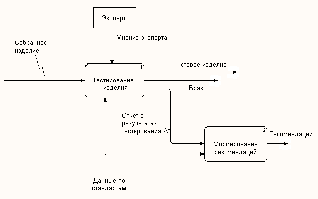 Задание на лабораторную работу. 1. В модели, используемой в лабораторной работе 3 расщепите работу «Сборка и - student2.ru