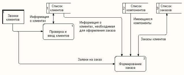 Задание на лабораторную работу. При оформлении заказа важно проверить, существует ли такой клиент в базе данных и - student2.ru