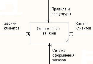 Задание на лабораторную работу. При оформлении заказа важно проверить, существует ли такой клиент в базе данных и - student2.ru