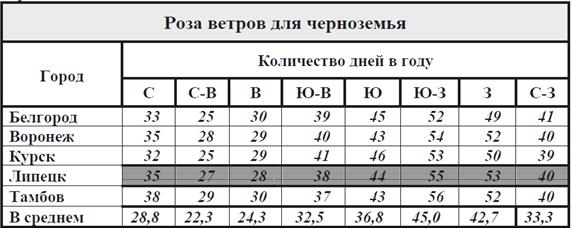 Задания для самостоятельной работы. Задание 1. Составить таблицу по образцу в MS Excel в соответствии с вариантом - student2.ru