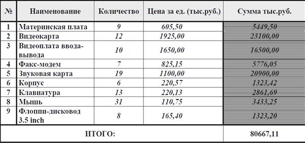 Задания для самостоятельной работы. Задание 1. Составить таблицу по образцу в MS Excel в соответствии с вариантом - student2.ru