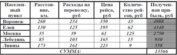 Задания для самостоятельной работы. Задание 1. Составить таблицу по образцу в MS Excel в соответствии с вариантом - student2.ru