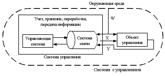 Закономерности управления различными системами - student2.ru