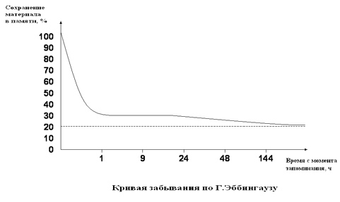 Закономерности запоминания материала - student2.ru