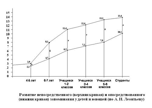 Закономерности запоминания материала - student2.ru