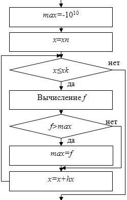 Занятие 2. Исследование таблицы значений функции - student2.ru