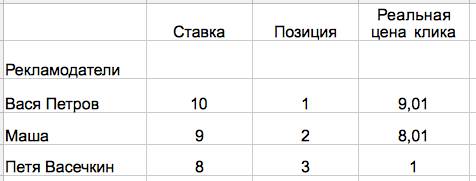 Занятие №39. «Подпорка» как способ сливания бюджетов. Как бюджетов ваших, так и бюджетов конкурентов - student2.ru