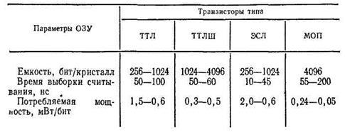 Запоминающие устройства характеризуются рядом качественных показателей - student2.ru