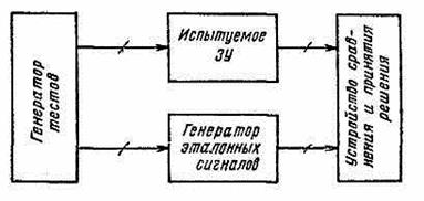 Запоминающие устройства характеризуются рядом качественных показателей - student2.ru