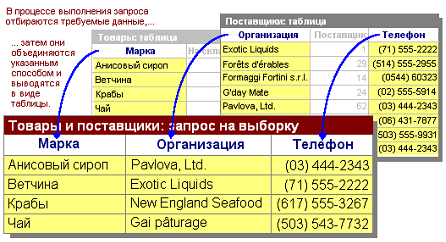 запросы и их применение - student2.ru