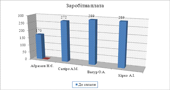 Заробітна плата працівників заводу "ОКЕАН" за червень - student2.ru