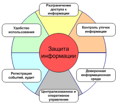 Защита информации от несанкционированного доступа - student2.ru