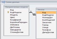 Завдання№2. Створити в режимі Конструктор таблицю "Предлагаемые модели". - student2.ru