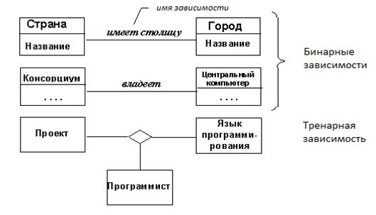 Зависимости между классами (объектами) - student2.ru