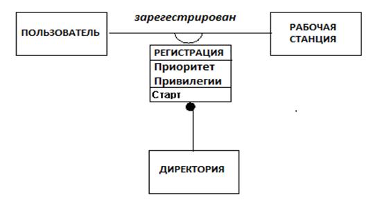 Зависимости между классами (объектами) - student2.ru