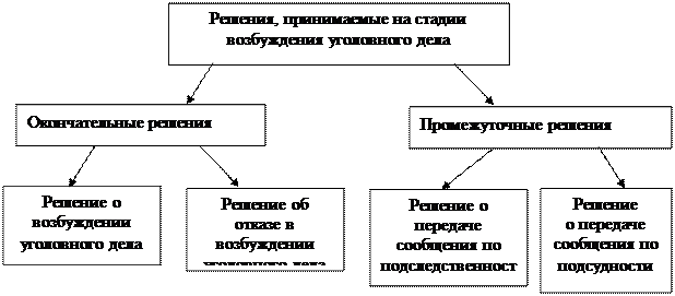 Заявлений (сообщений) о преступлениях и принятие по ним решений - student2.ru
