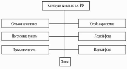 Земельный фонд Новосибирской области - student2.ru