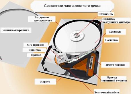 Жесткие диски (винчестеры), физическое устройство - student2.ru