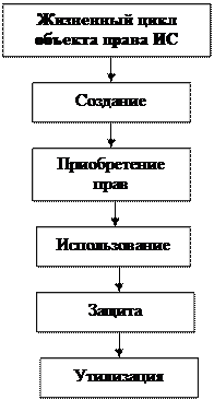 Жизненный цикл объекта интеллектуальной собственности - student2.ru