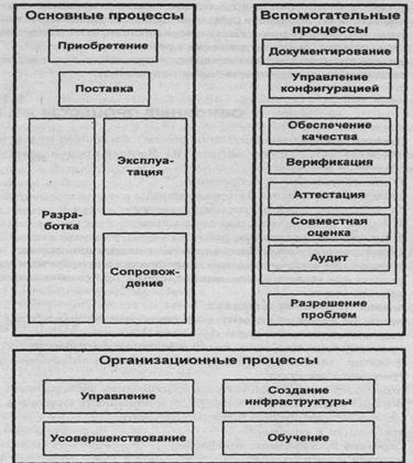 Жизненный цикл, процессы и модели жизненного цикла программного продукта - student2.ru