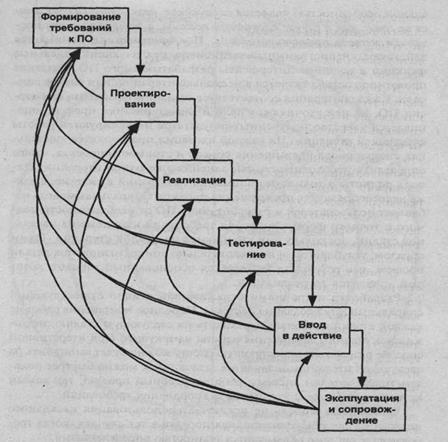 Жизненный цикл, процессы и модели жизненного цикла программного продукта - student2.ru