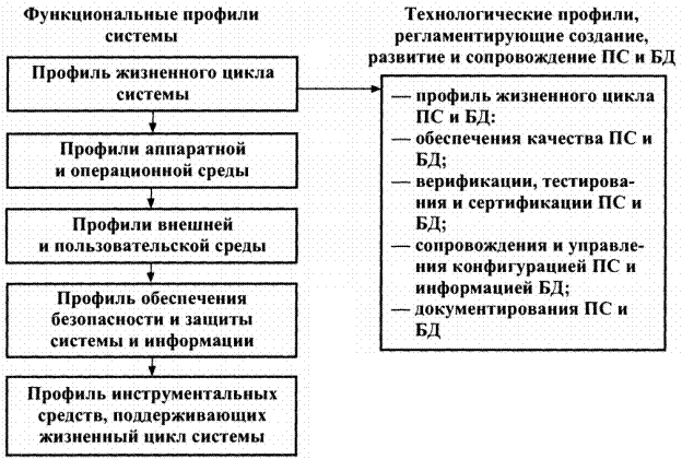 Жизненный цикл профилей стандартов систем и программных средств - student2.ru
